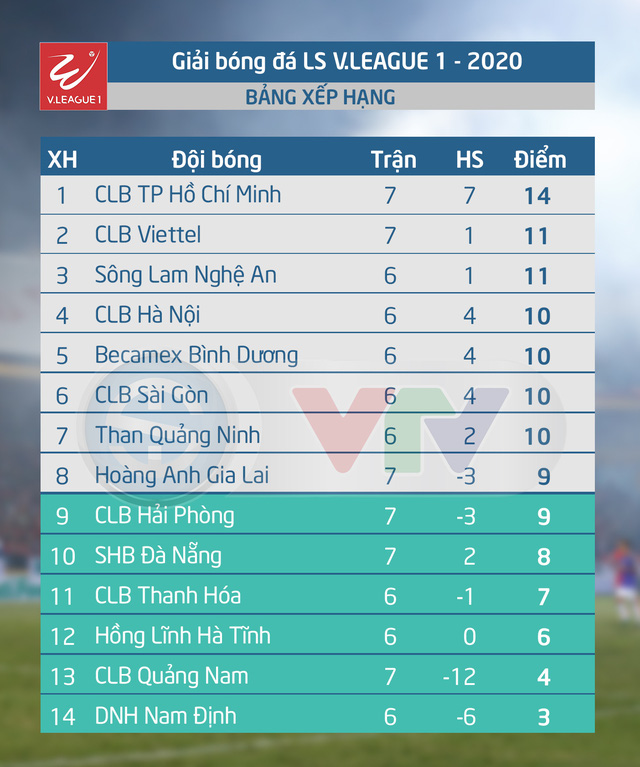 CẬP NHẬT BXH, Kết quả LS V.League 1-2020 ngày 29/6: CLB TP Hồ Chí Minh duy trì vị trí dẫn đầu - Ảnh 2.