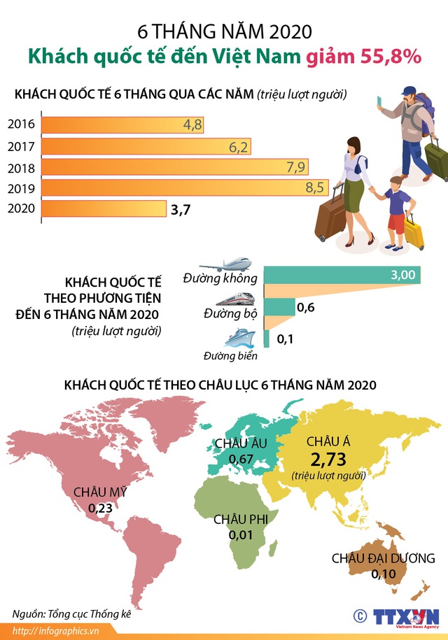 INFOGRAPHIC: 6 tháng năm 2020, khách quốc tế đến Việt Nam giảm 55.8% - Ảnh 1.