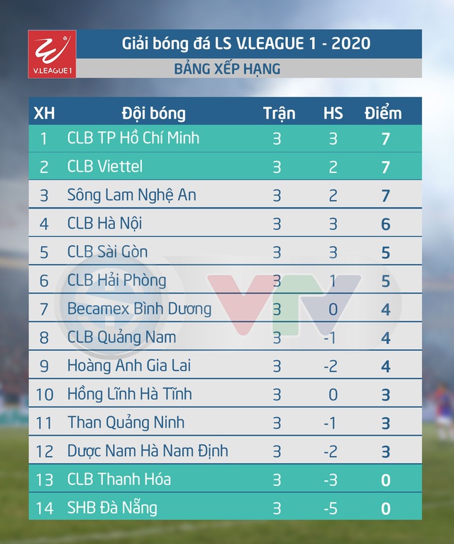 Kết quả, BXH vòng 3 V.League 2020: HAGL tụt sâu, CLB Hà Nội bám đuổi nhóm đầu - Ảnh 2.