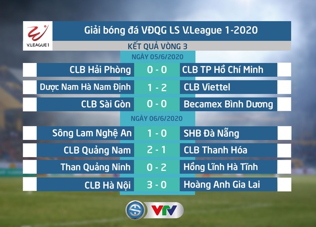 Kết quả, BXH vòng 3 V.League 2020: HAGL tụt sâu, CLB Hà Nội bám đuổi nhóm đầu - Ảnh 1.