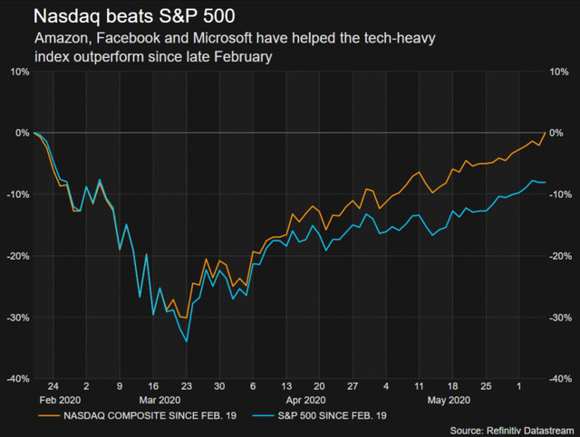 Phố Wall bùng nổ: Dow Jones tăng hơn 800 điểm, Nasdaq lập kỷ lục - Ảnh 1.