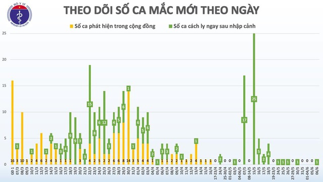 Việt Nam ghi nhận ca mắc COVID-19 thứ 329 - Ảnh 1.