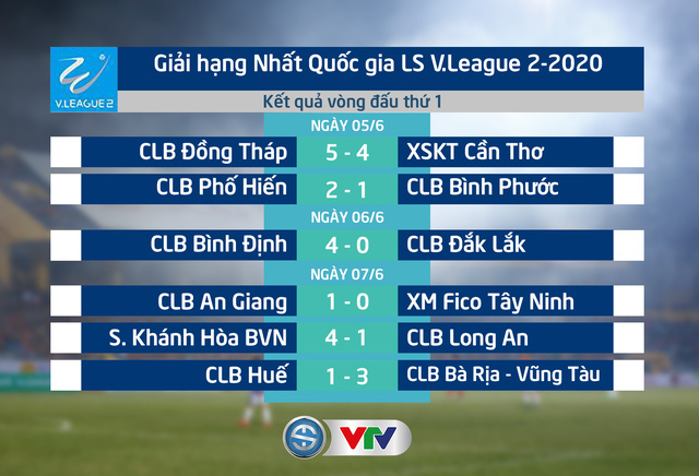 Kết quả, BXH vòng 1 giải hạng Nhất quốc gia LS 2020: CLB Bình Định giữ ngôi đầu bảng - Ảnh 1.