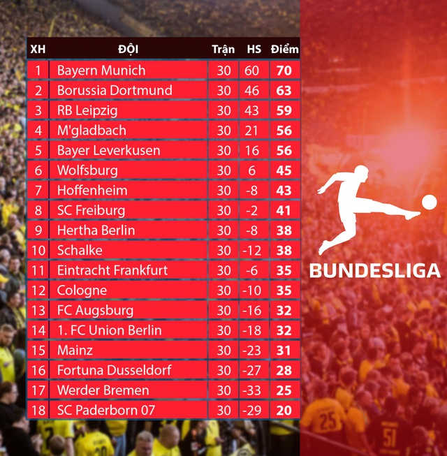 CẬP NHẬT Kết quả, BXH Vòng 30 VĐQG Đức Bundesliga: Wolfsburg vươn lên vị trí thứ 6 - Ảnh 4.