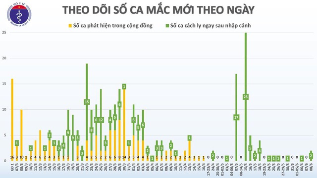 Việt Nam có thêm 2 ca mắc mới COVID-19  - Ảnh 2.