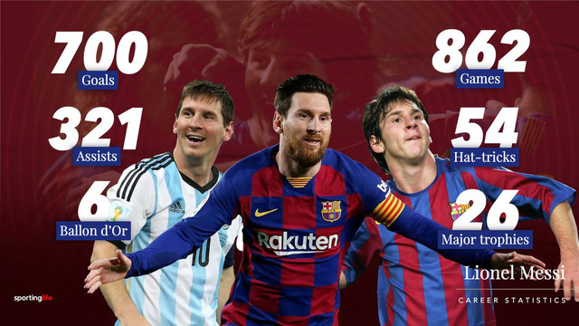 Lionel Messi cán mốc 700 bàn thắng trong sự nghiệp, chuẩn bị bắt kịp Pele - Ảnh 1.