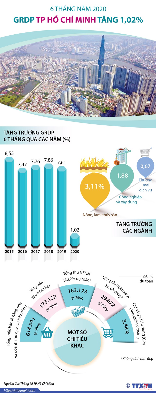 INFOGRAPHIC: 6 tháng năm 2020, GRDP TP Hồ Chí Minh tăng 1,02% - Ảnh 1.