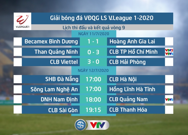 CẬP NHẬT BXH, Kết quả LS V.League 1-2020 ngày 11/7: CLB TP Hồ Chí Minh vươn lên dẫn đầu - Ảnh 1.