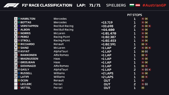 Đua xe F1: Lewis Hamilton về nhất tại GP Styria 2020 - Ảnh 6.