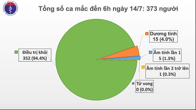 Thêm 1 trường hợp nhập cảnh mắc COVID-19, Việt Nam có 373 ca - Ảnh 1.