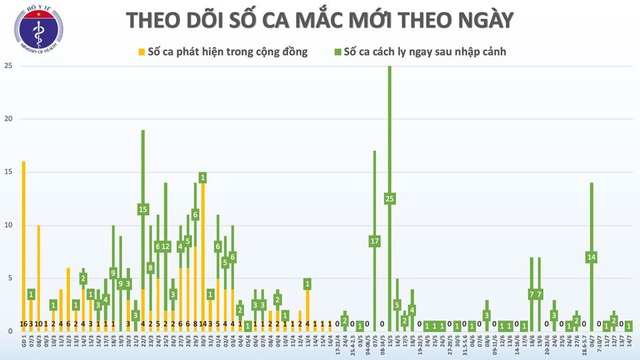 Thêm 1 trường hợp nhập cảnh mắc COVID-19, Việt Nam có 373 ca - Ảnh 2.
