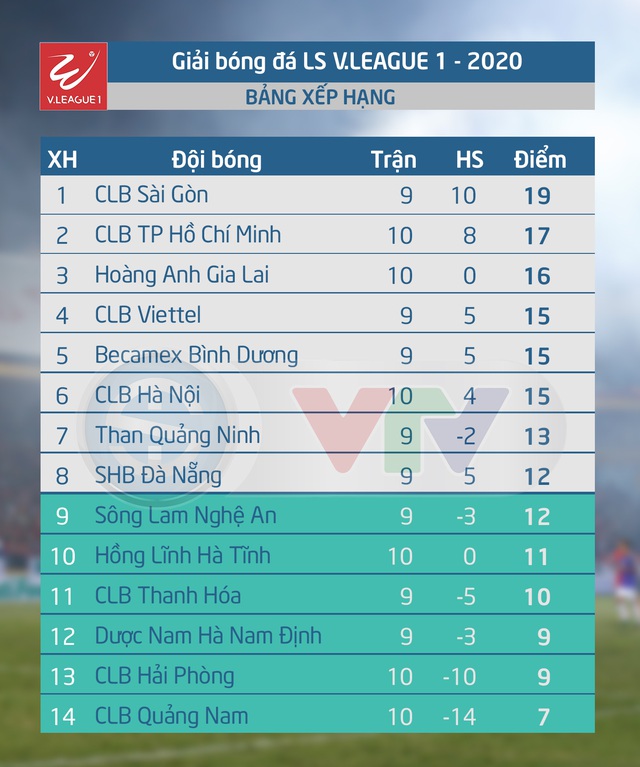 Kết quả, bảng xếp hạng V.League 2020: CLB Hà Nội tìm lại chiến thắng, CLB TP Hồ Chí Minh nhận thất bại - Ảnh 2.