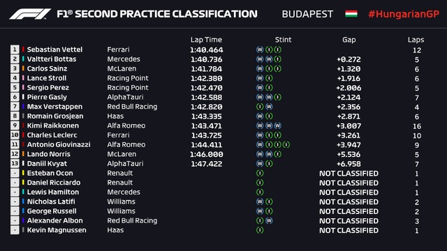 Mercedes tiếp tục chiếm ưu thế ở buổi chạy thử GP Hungary - Ảnh 3.