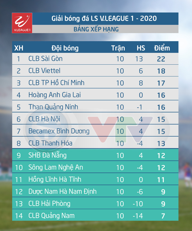 Lịch thi đấu và trực tiếp V.League 2020 hôm nay (23/7): CLB Thanh Hóa - Hoàng Anh Gia Lai (17h00 trên VTV6, VTV5 và ứng dụng VTV Sports) - Ảnh 1.