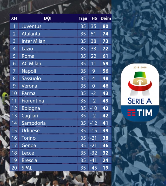 Kết quả, bảng xếp hạng VĐQG Italia Serie A vòng 35: Juventus chưa thể vô địch, Lazio giành quyền dự Champions League - Ảnh 2.