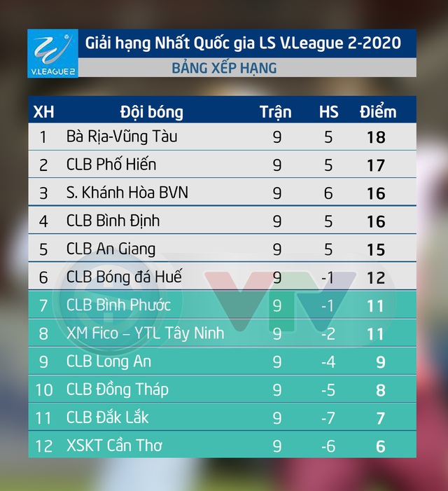 Kết quả, BXH vòng 9 giải hạng Nhất Quốc gia 2020: CLB Bà Rịa-Vũng Tàu giành ngôi đầu bảng - Ảnh 2.