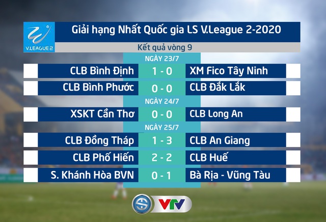 Kết quả, BXH vòng 9 giải hạng Nhất Quốc gia 2020: CLB Bà Rịa-Vũng Tàu giành ngôi đầu bảng - Ảnh 1.