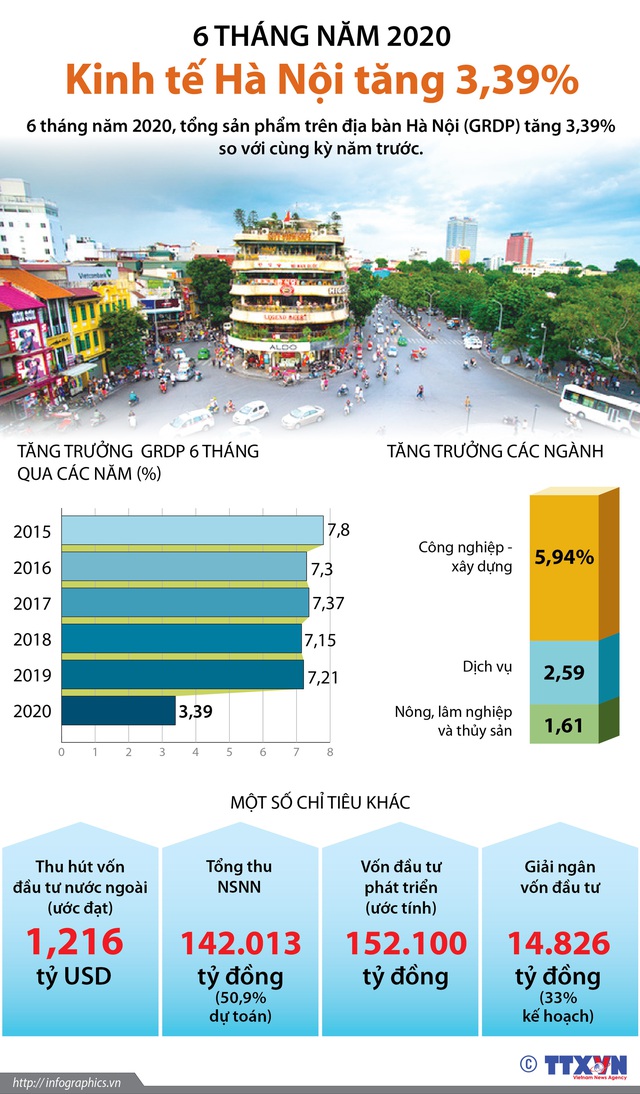 INFOGRAPHIC: 6 tháng năm 2020, kinh tế Hà Nội tăng 3,39% - Ảnh 1.