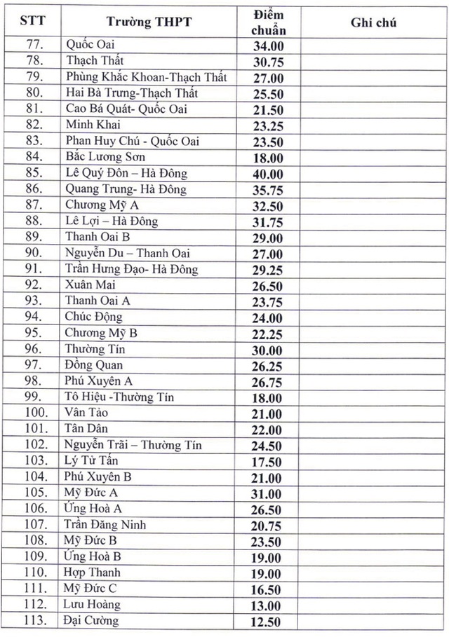 43.25 điểm mới đỗ Chu Văn An, thấp nhất 12.50 điểm được vào lớp 10 - Ảnh 3.