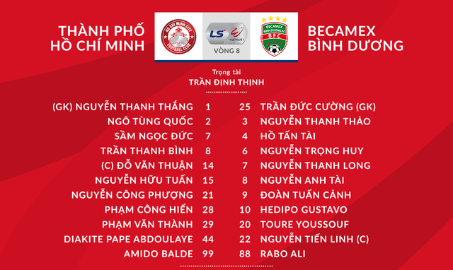 [KT] V.League 2020 CLB TP Hồ Chí Minh 1-2 Becamex Bình Dương: Công Phượng ghi bàn, đội chủ nhà vẫn trắng tay - Ảnh 2.