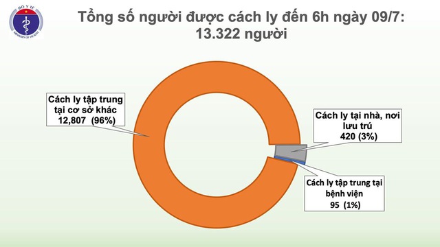 Dịch COVID-19: 84 ngày Việt Nam không có ca mắc mới, 94% ca bệnh được chữa khỏi - Ảnh 1.