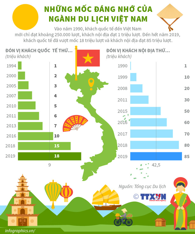 Ngành du lịch Việt Nam: Những con số đáng nhớ - Ảnh 1.