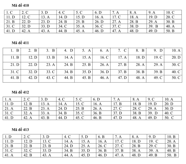 Trọn bộ đáp án 24 mã đề thi tiếng Anh tốt nghiệp THPT 2020 đợt 1 - Ảnh 3.