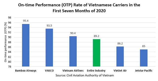 
OPT rate of Vietnamese carriers in the first seven months of 2020
