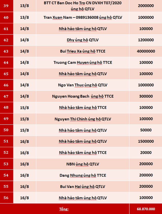 Quỹ Tấm lòng Việt: Danh sách ủng hộ tuần 2 tháng 8/2020 - Ảnh 3.