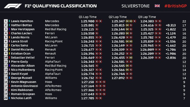 Lewis Hamilton sẽ xuất phát đầu tiên tại GP Anh - Ảnh 2.