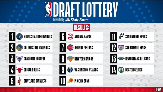 Minnesota Timberwolves giành vị trí số 1 tại NBA Draft 2020 - Ảnh 2.