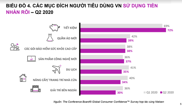 Người tiêu dùng Việt tiết kiệm nhất thế giới - Ảnh 2.