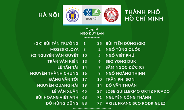 CLB Hà Nội 5-1 CLB TP Hồ Chí Minh: Văn Quyết lập hat-trick, CLB Hà Nội vào chung kết Cúp Quốc gia - Ảnh 1.