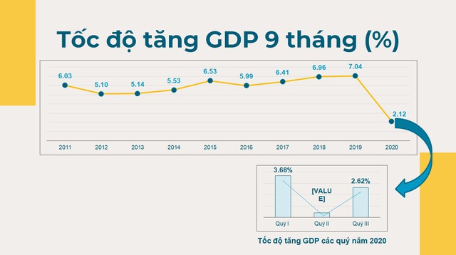 GDP 9 tháng đầu năm tăng 2,12% - Ảnh 1.