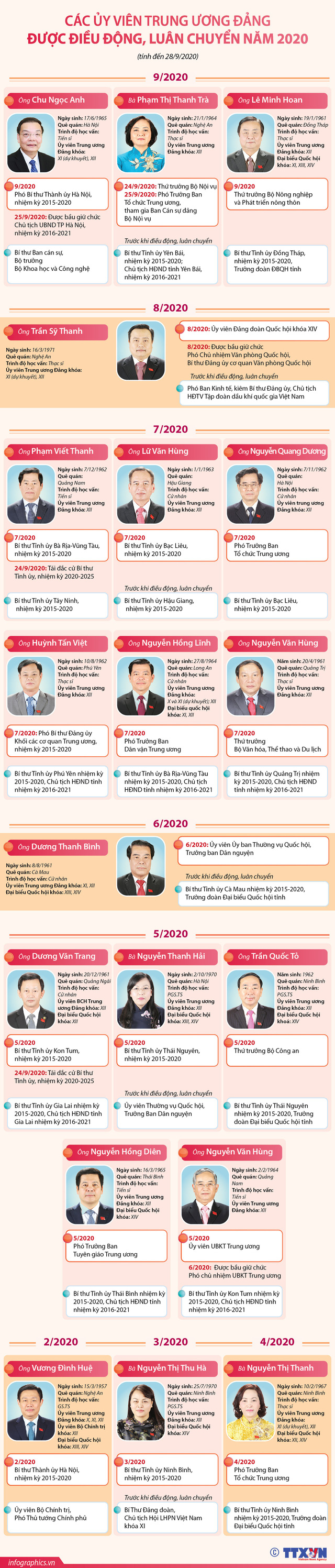 [INFOGRAPHIC] 19 Ủy viên Trung ương Đảng được điều động, luân chuyển năm 2020 - Ảnh 1.