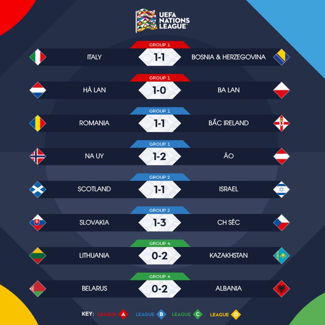 Kết quả UEFA Nations League sáng 05/9: ĐT Hà Lan 1-0 ĐT Ba Lan, ĐT Italia 1-1 ĐT Bosnia & Herzegovina - Ảnh 1.