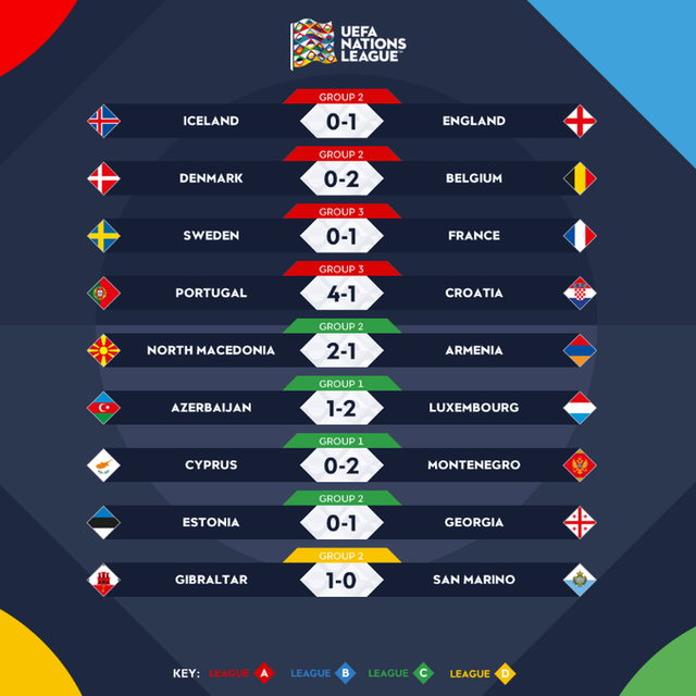 Kết quả UEFA Nations League rạng sáng 6/9: Các đội bóng lớn ca khúc khải hoàn! - Ảnh 4.