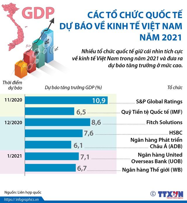 Các tổ chức quốc tế dự báo như thế nào về kinh tế Việt Nam năm 2021? - Ảnh 1.