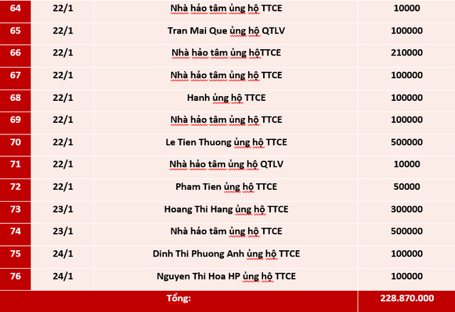 Quỹ Tấm lòng Việt: Danh sách ủng hộ tuần 3 tháng 1/2021 - Ảnh 3.