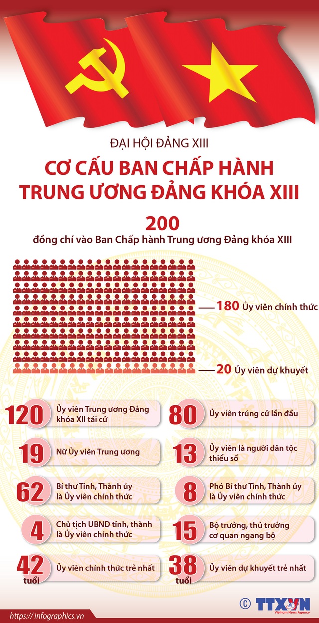 Cơ cấu Ban Chấp hành Trung ương Đảng khóa XIII - Ảnh 1.