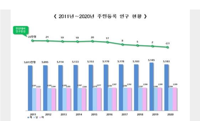 Dân số Hàn Quốc lần đầu tiên giảm do tỷ lệ sinh thấp kỷ lục - Ảnh 1.