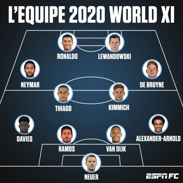 Đội hình tiêu biểu 2020 của LEquipe: Messi bị gạch tên - Ảnh 1.