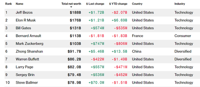 Sói đơn độc Trung Quốc giàu hơn Warren Buffett - Ảnh 1.