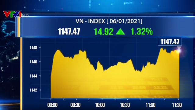 Cổ phiếu ngân hàng đưa VN-Index vượt mốc 1.140 điểm - Ảnh 1.