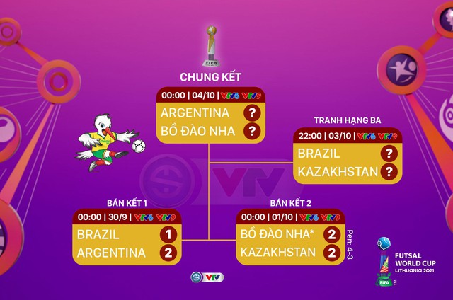 CẬP NHẬT Kết quả bán kết FIFA Futsal World Cup Lithuania 2021™: Brazil 1-2 Argentina, Bồ Đào Nha* 2-2 (4-3 pen) Kazakhstan - Ảnh 1.