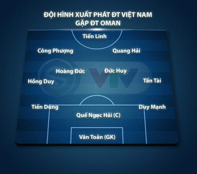Đội hình xuất phát ĐT Việt Nam gặp ĐT Oman: Văn Toản bắt thay Tấn Trường, Công Phượng ra sân từ đầu - Ảnh 1.