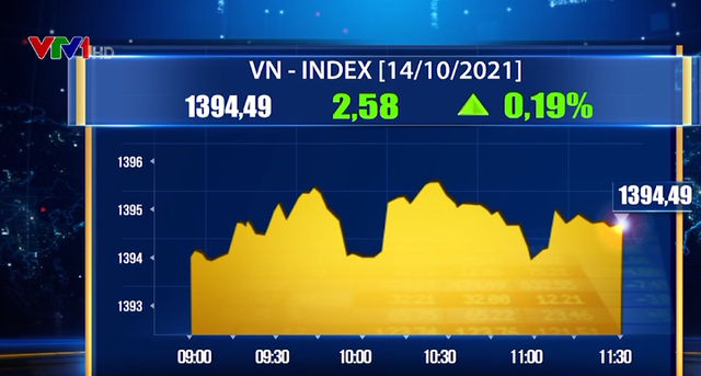 Thị trường giao dịch tích cực, VN-Index tăng gần 3 điểm - Ảnh 1.
