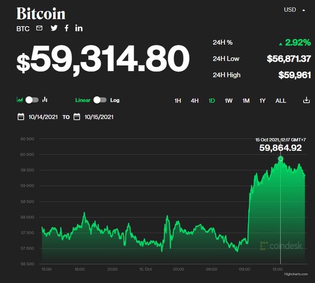 Giá Bitcoin tiến sát mốc 60.000 USD - Ảnh 1.