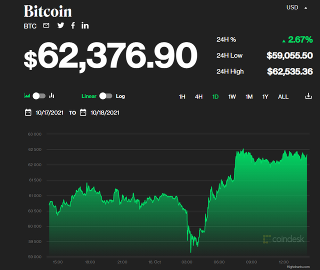 Giá Bitcoin tiến sát mốc kỷ lục - Ảnh 1.