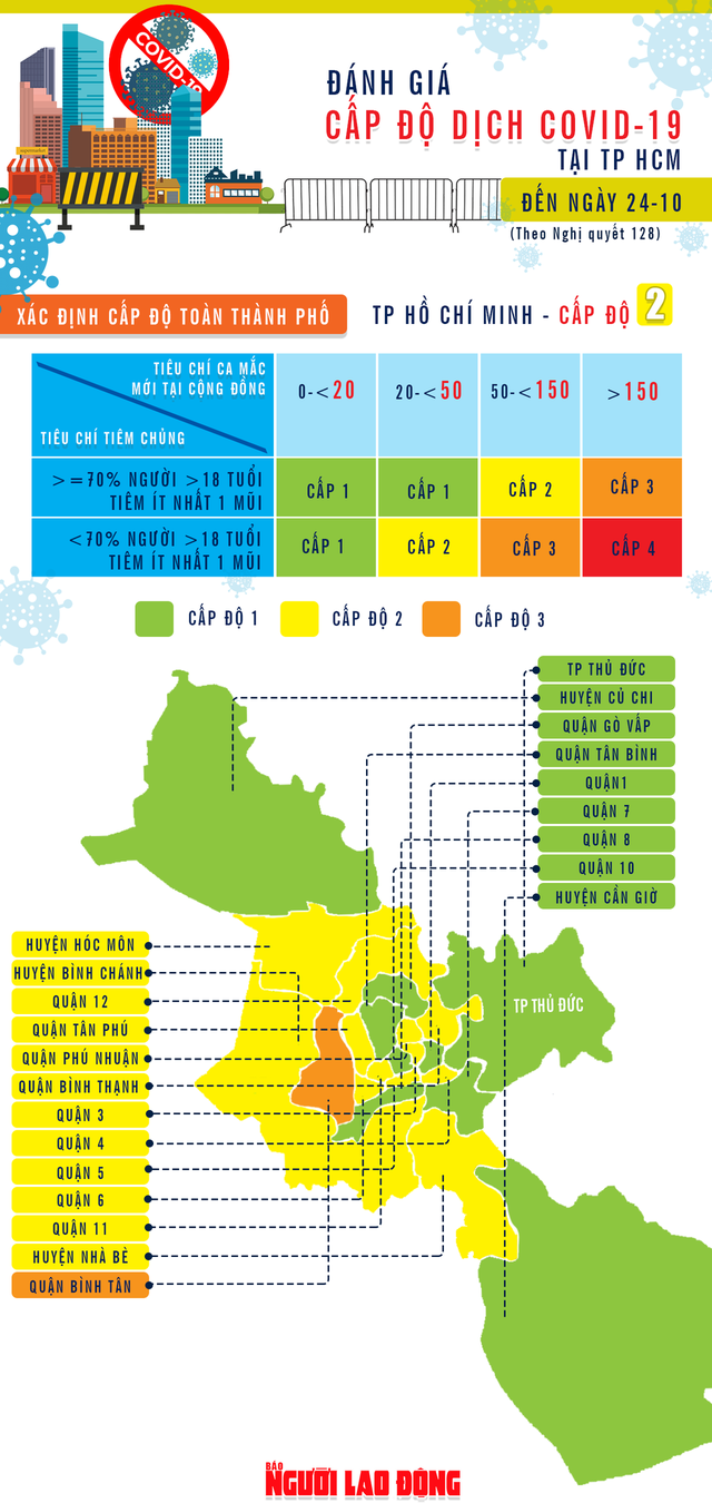 TP Hồ Chí Minh công bố đạt cấp độ dịch 2, chỉ có 1 quận cấp độ 3 - Ảnh 1.